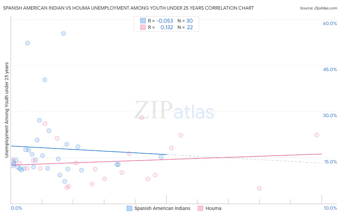 Spanish American Indian vs Houma Unemployment Among Youth under 25 years