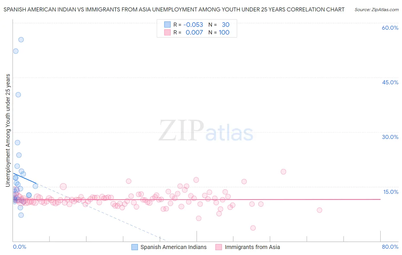 Spanish American Indian vs Immigrants from Asia Unemployment Among Youth under 25 years