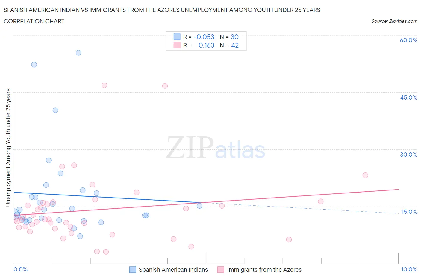 Spanish American Indian vs Immigrants from the Azores Unemployment Among Youth under 25 years