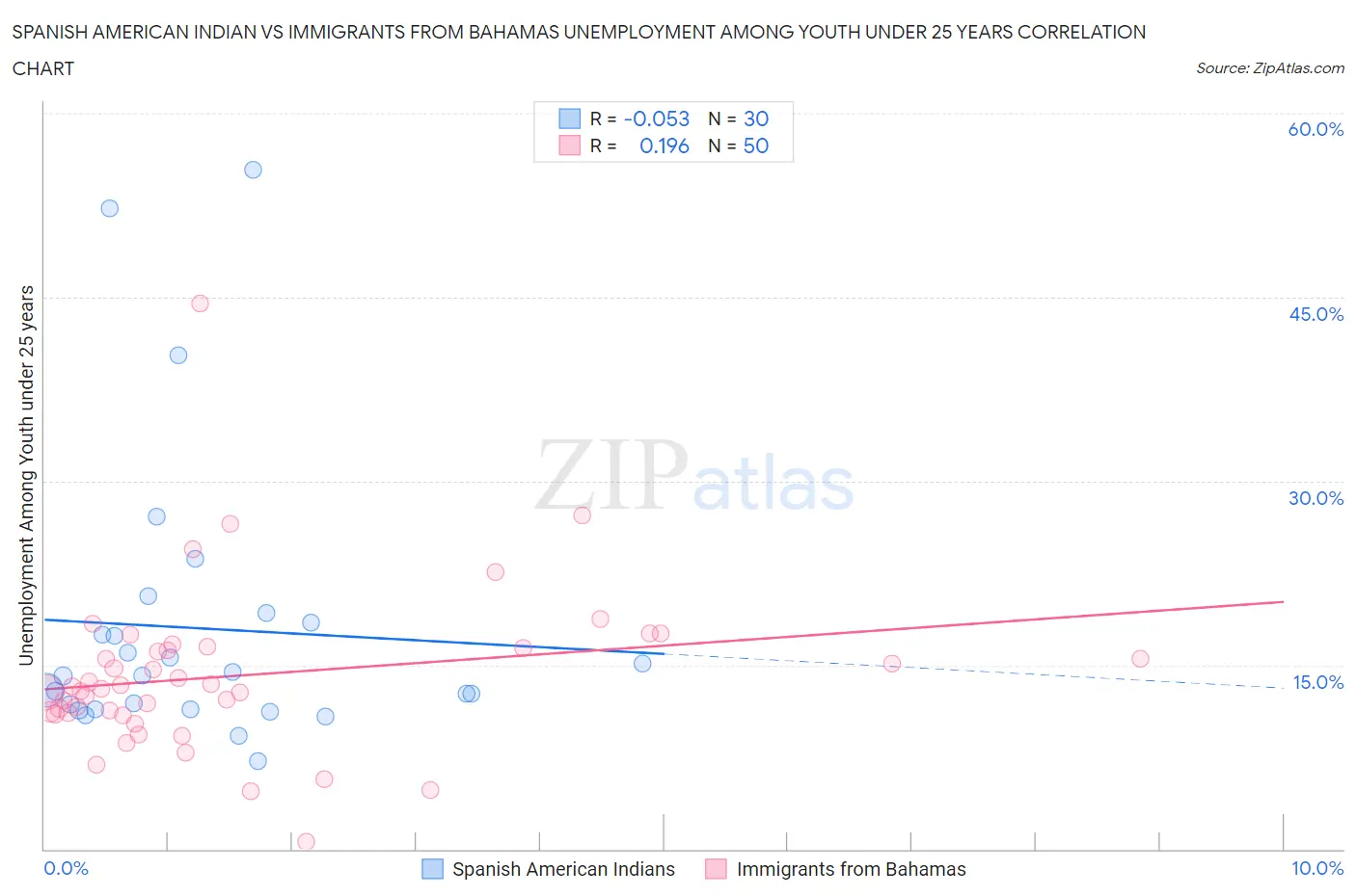 Spanish American Indian vs Immigrants from Bahamas Unemployment Among Youth under 25 years