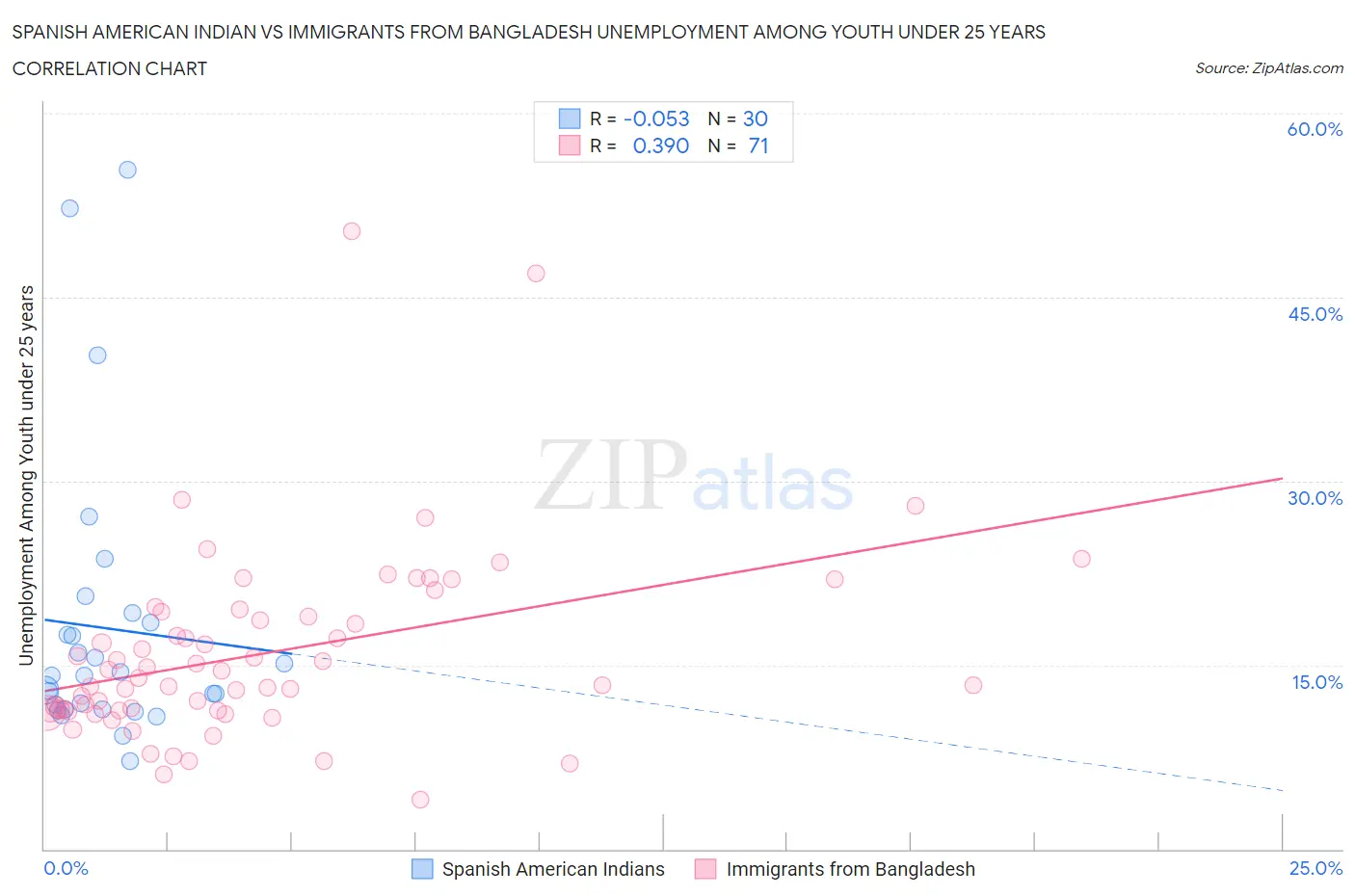 Spanish American Indian vs Immigrants from Bangladesh Unemployment Among Youth under 25 years