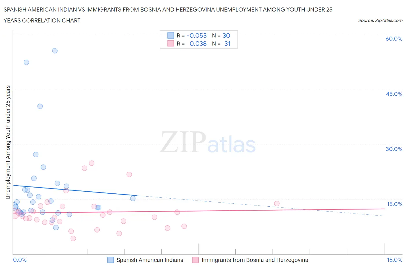 Spanish American Indian vs Immigrants from Bosnia and Herzegovina Unemployment Among Youth under 25 years