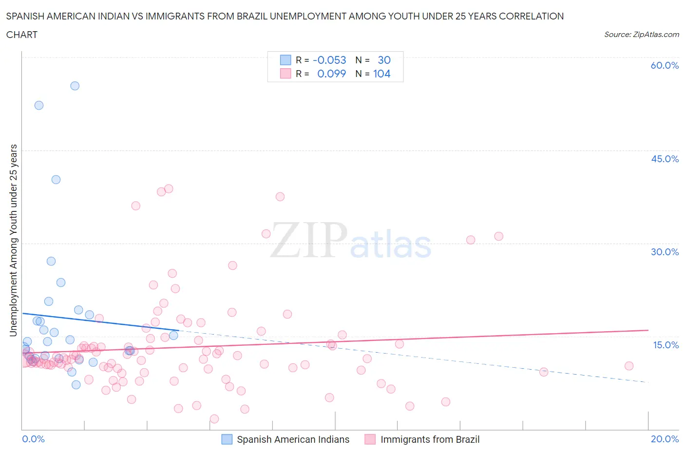 Spanish American Indian vs Immigrants from Brazil Unemployment Among Youth under 25 years