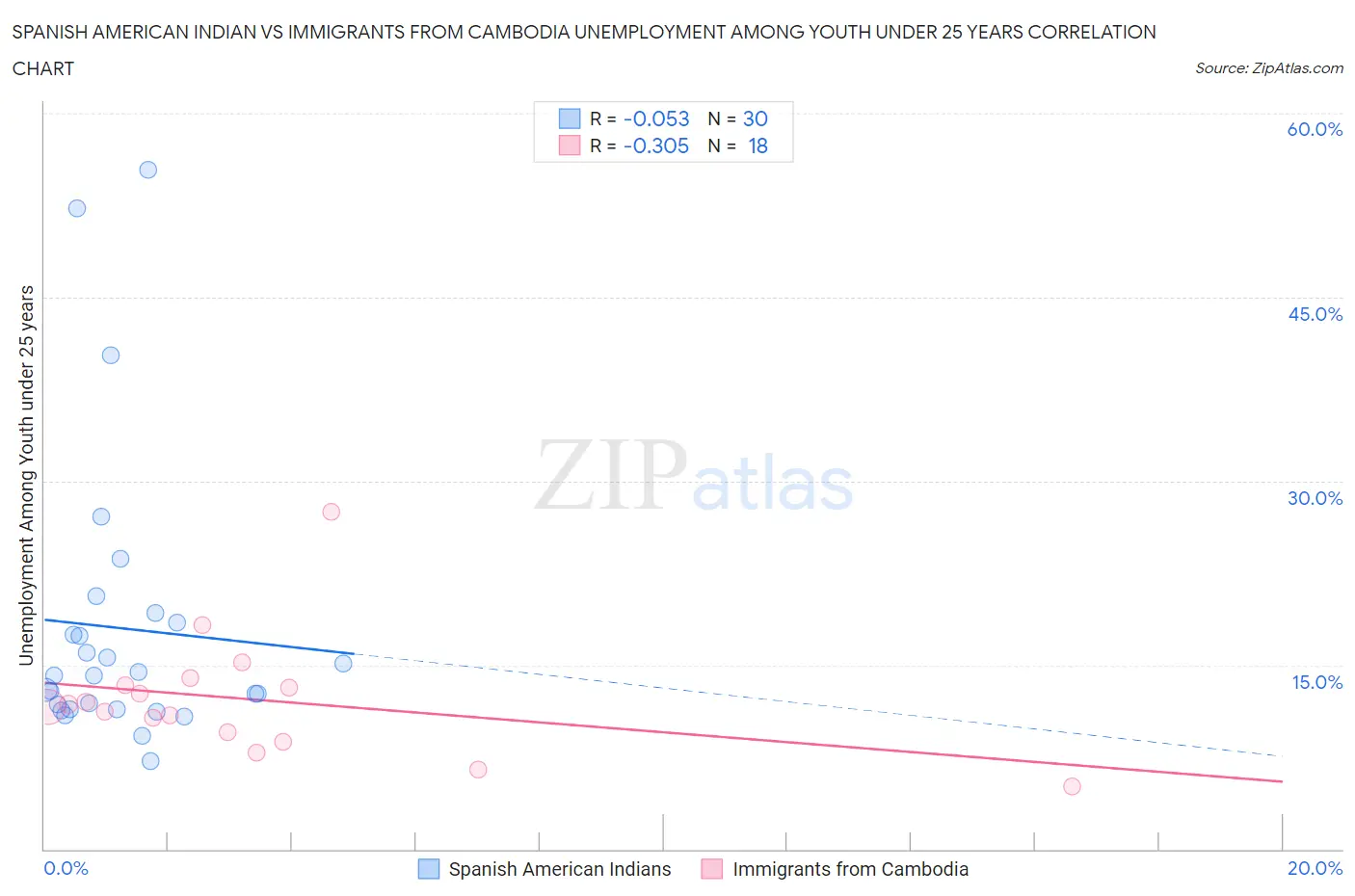 Spanish American Indian vs Immigrants from Cambodia Unemployment Among Youth under 25 years