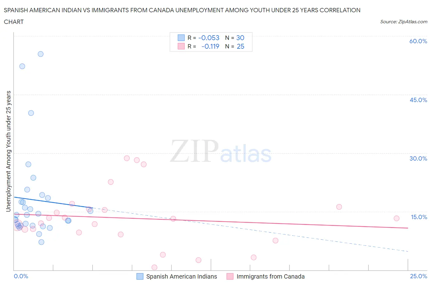 Spanish American Indian vs Immigrants from Canada Unemployment Among Youth under 25 years
