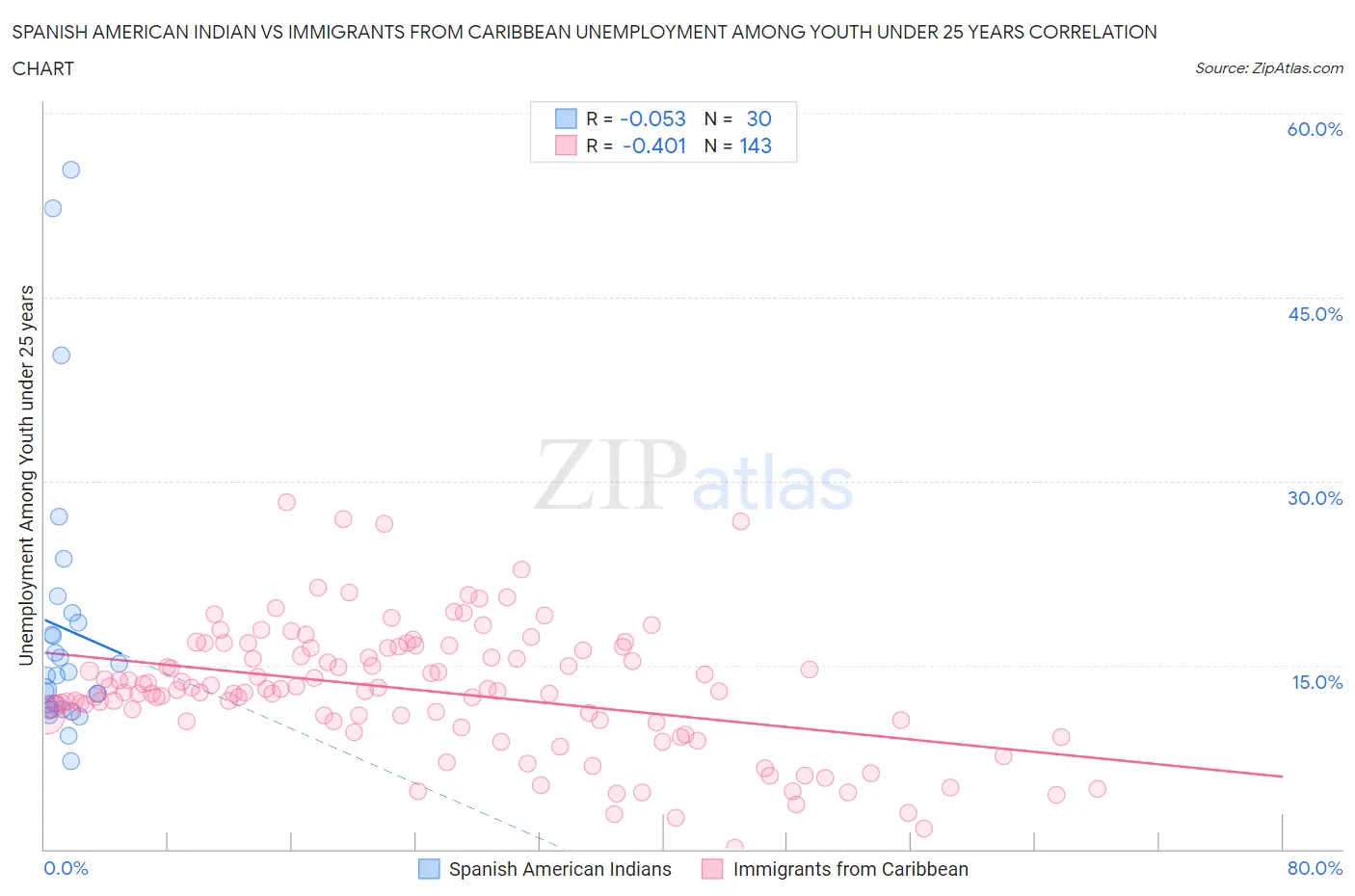 Spanish American Indian vs Immigrants from Caribbean Unemployment Among Youth under 25 years