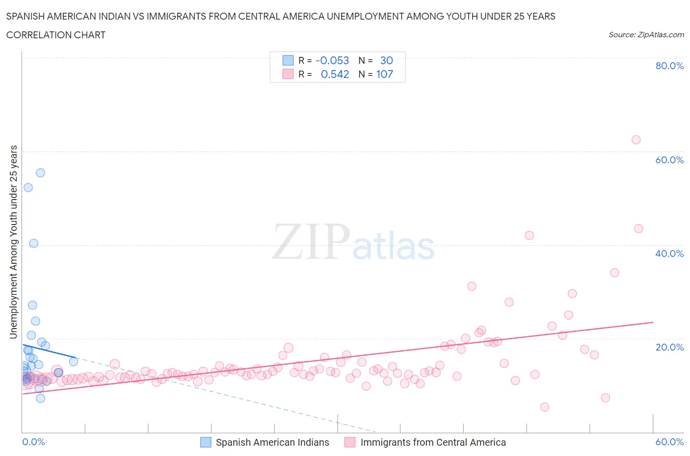 Spanish American Indian vs Immigrants from Central America Unemployment Among Youth under 25 years