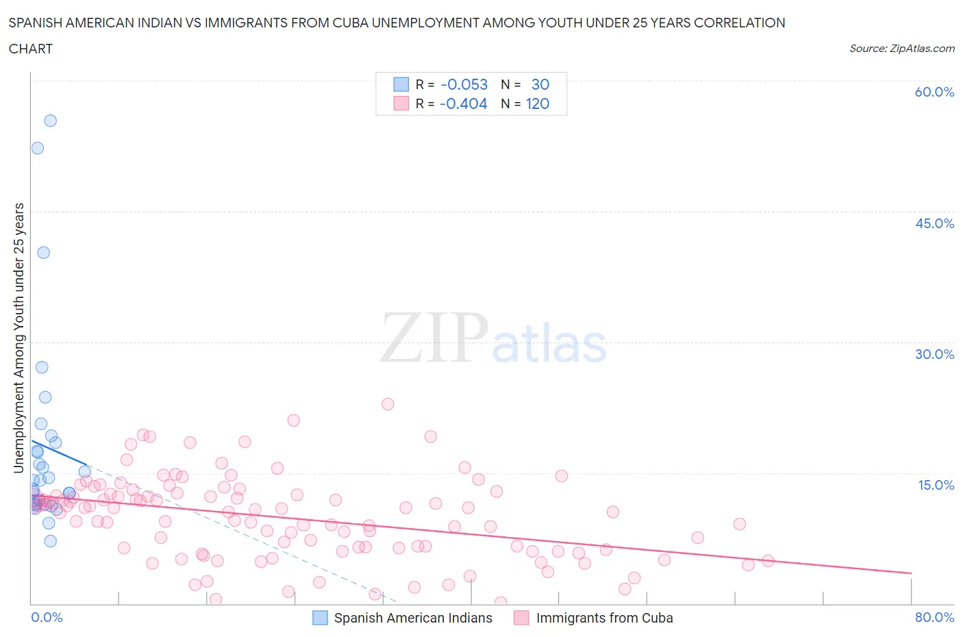 Spanish American Indian vs Immigrants from Cuba Unemployment Among Youth under 25 years