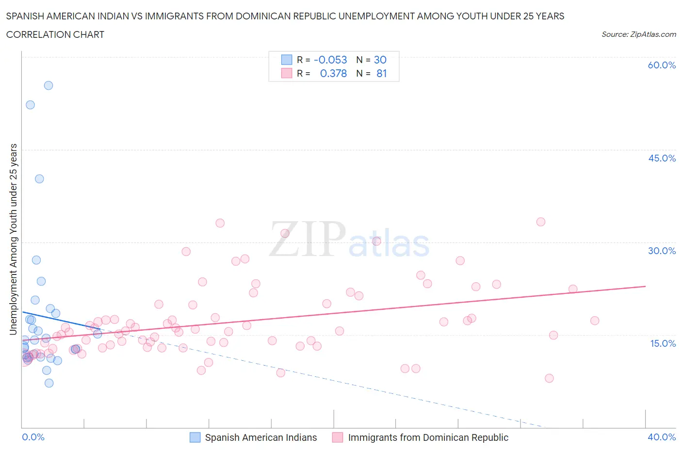 Spanish American Indian vs Immigrants from Dominican Republic Unemployment Among Youth under 25 years