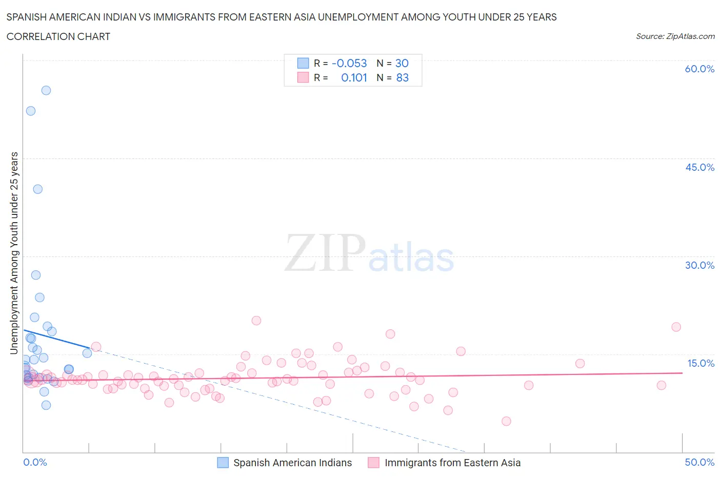 Spanish American Indian vs Immigrants from Eastern Asia Unemployment Among Youth under 25 years