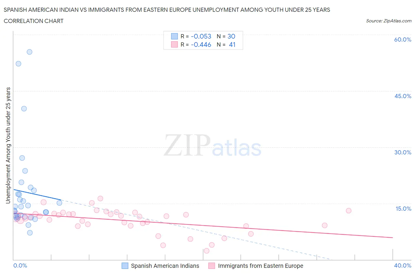 Spanish American Indian vs Immigrants from Eastern Europe Unemployment Among Youth under 25 years