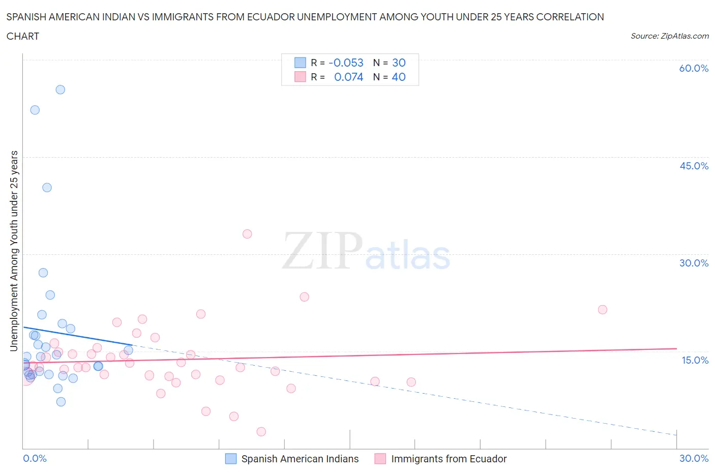 Spanish American Indian vs Immigrants from Ecuador Unemployment Among Youth under 25 years