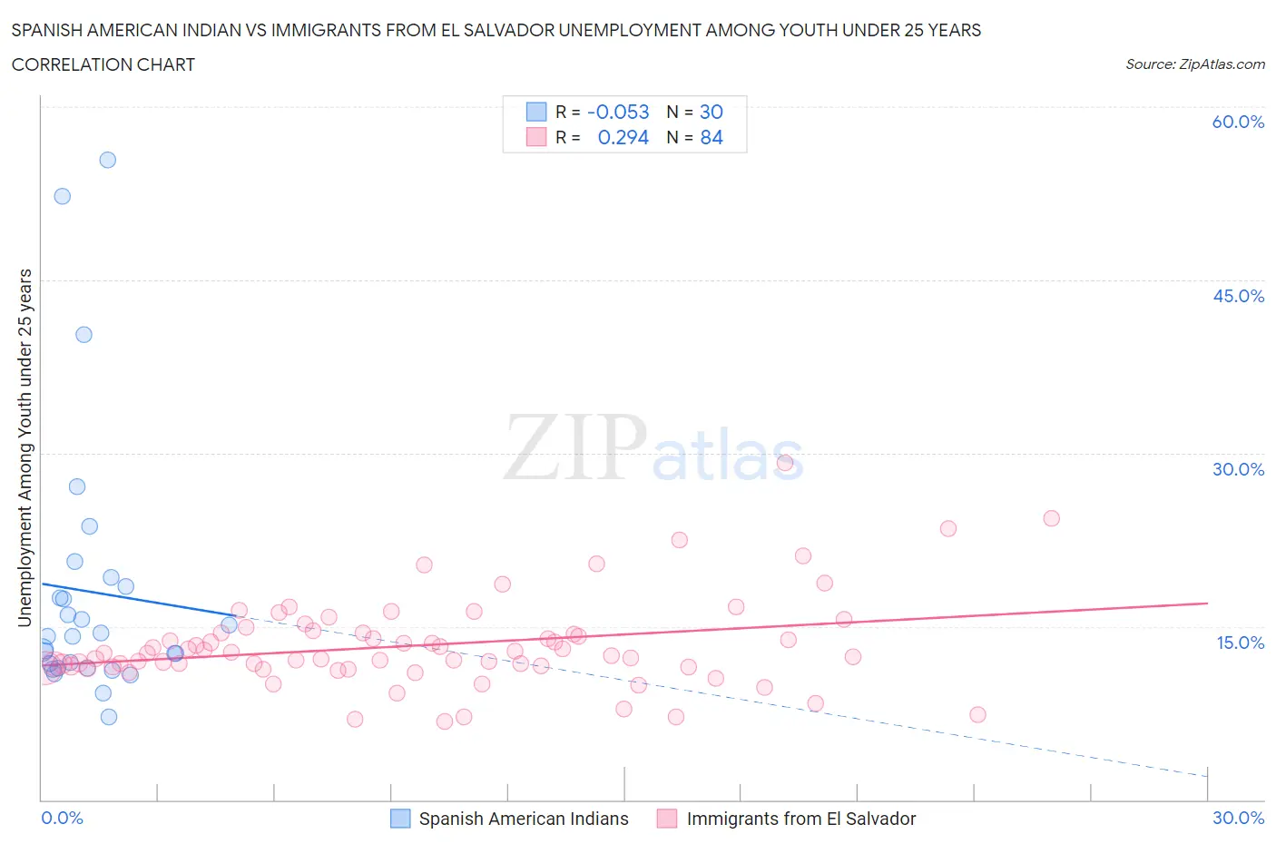 Spanish American Indian vs Immigrants from El Salvador Unemployment Among Youth under 25 years