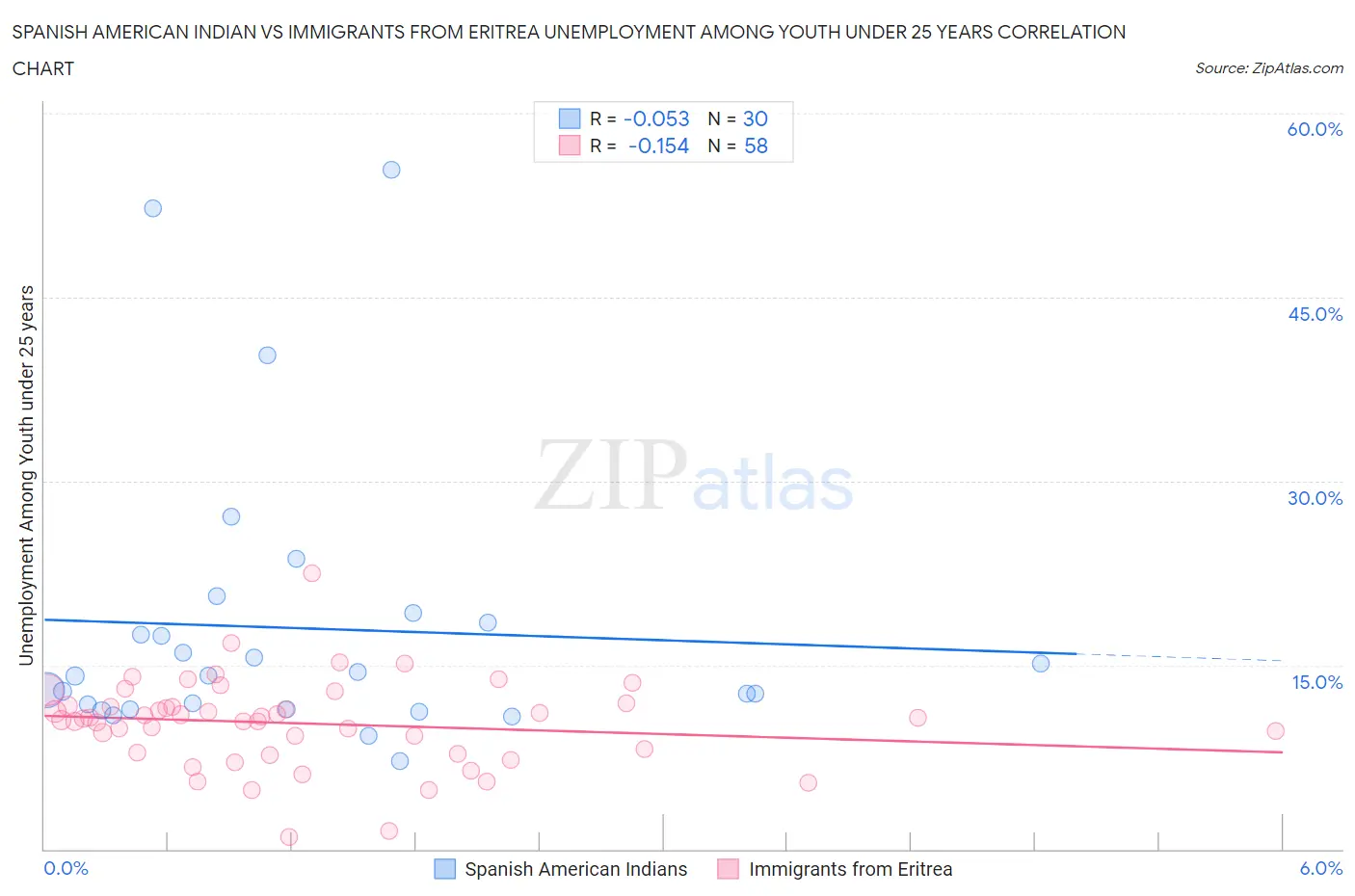Spanish American Indian vs Immigrants from Eritrea Unemployment Among Youth under 25 years