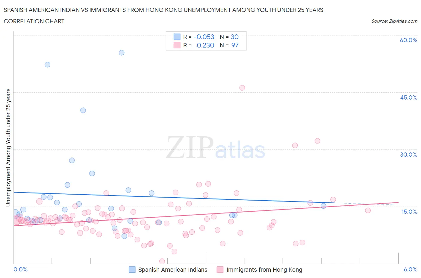 Spanish American Indian vs Immigrants from Hong Kong Unemployment Among Youth under 25 years