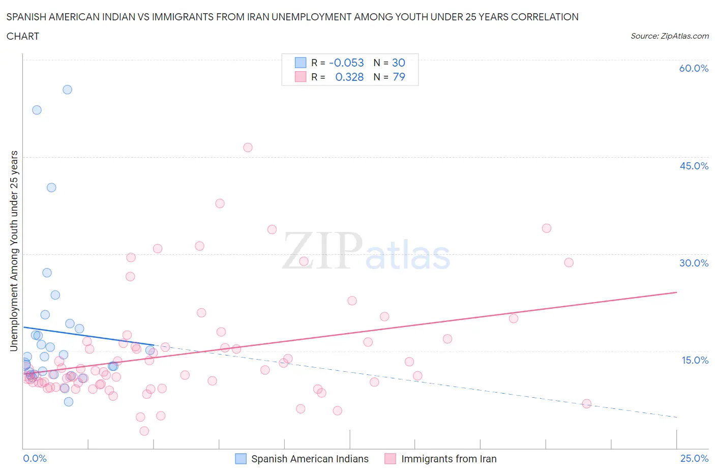 Spanish American Indian vs Immigrants from Iran Unemployment Among Youth under 25 years