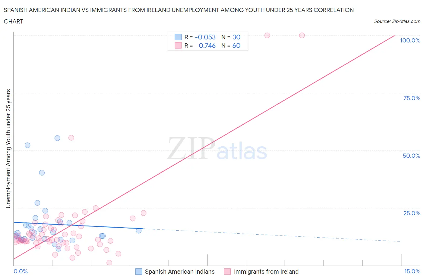 Spanish American Indian vs Immigrants from Ireland Unemployment Among Youth under 25 years