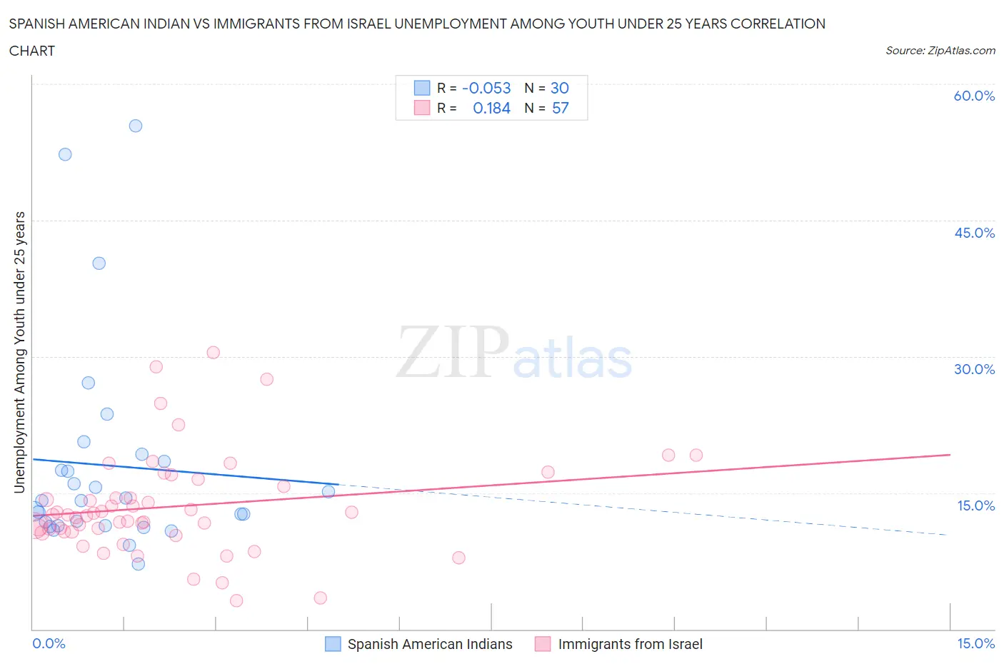 Spanish American Indian vs Immigrants from Israel Unemployment Among Youth under 25 years