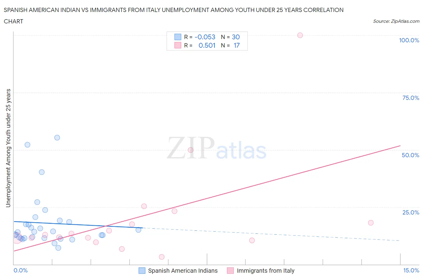 Spanish American Indian vs Immigrants from Italy Unemployment Among Youth under 25 years