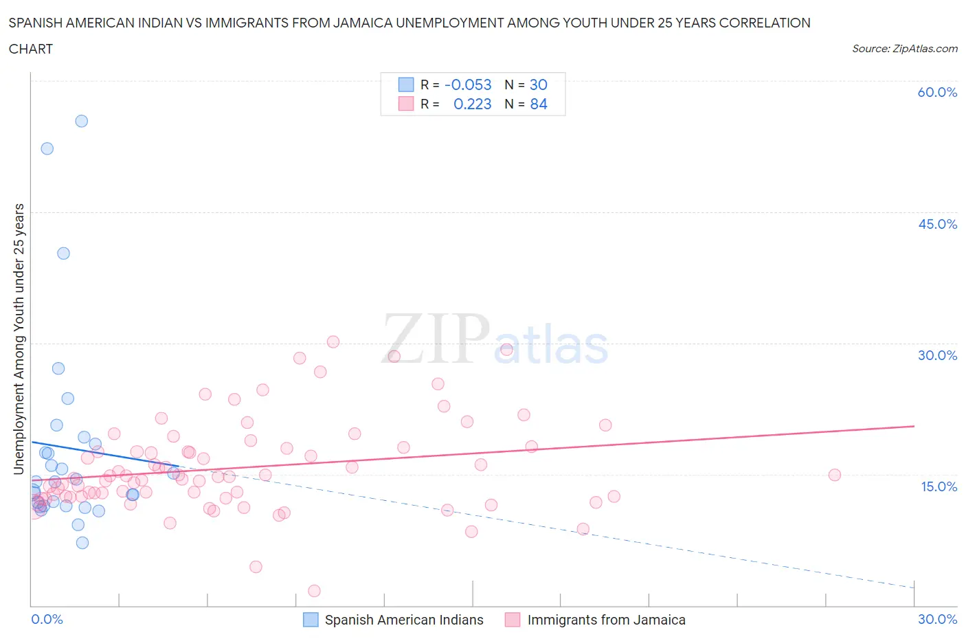 Spanish American Indian vs Immigrants from Jamaica Unemployment Among Youth under 25 years
