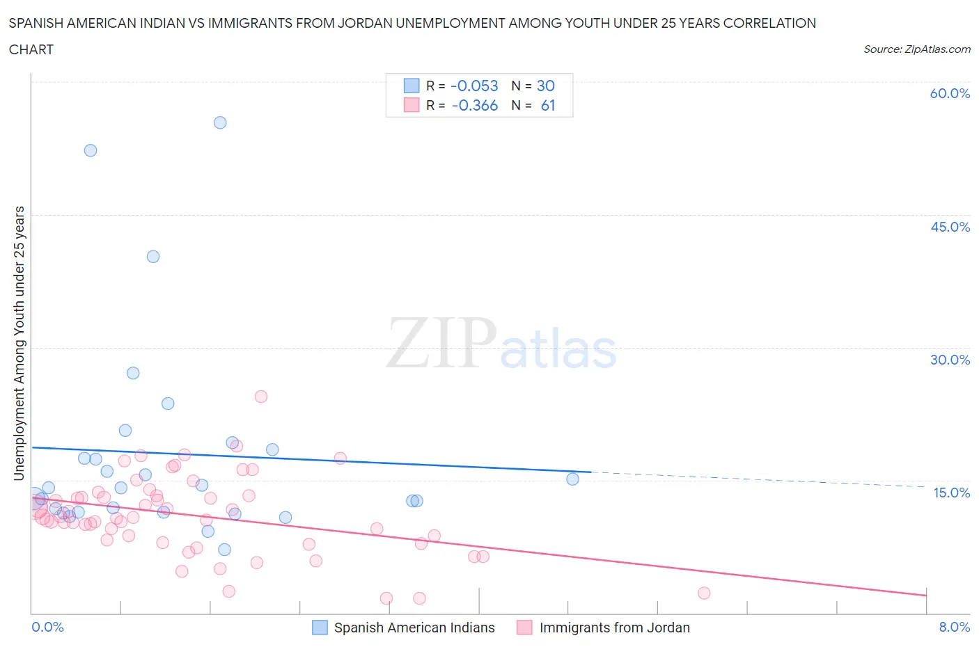 Spanish American Indian vs Immigrants from Jordan Unemployment Among Youth under 25 years