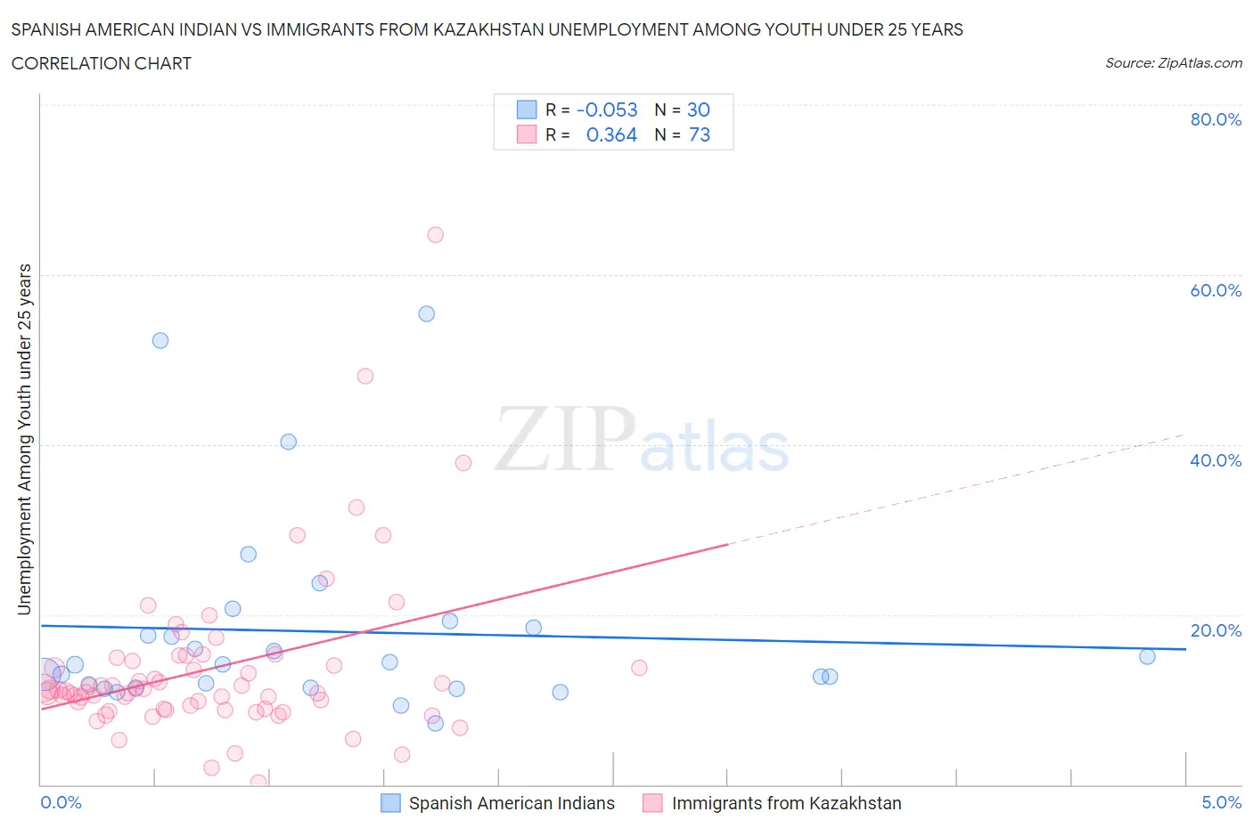 Spanish American Indian vs Immigrants from Kazakhstan Unemployment Among Youth under 25 years