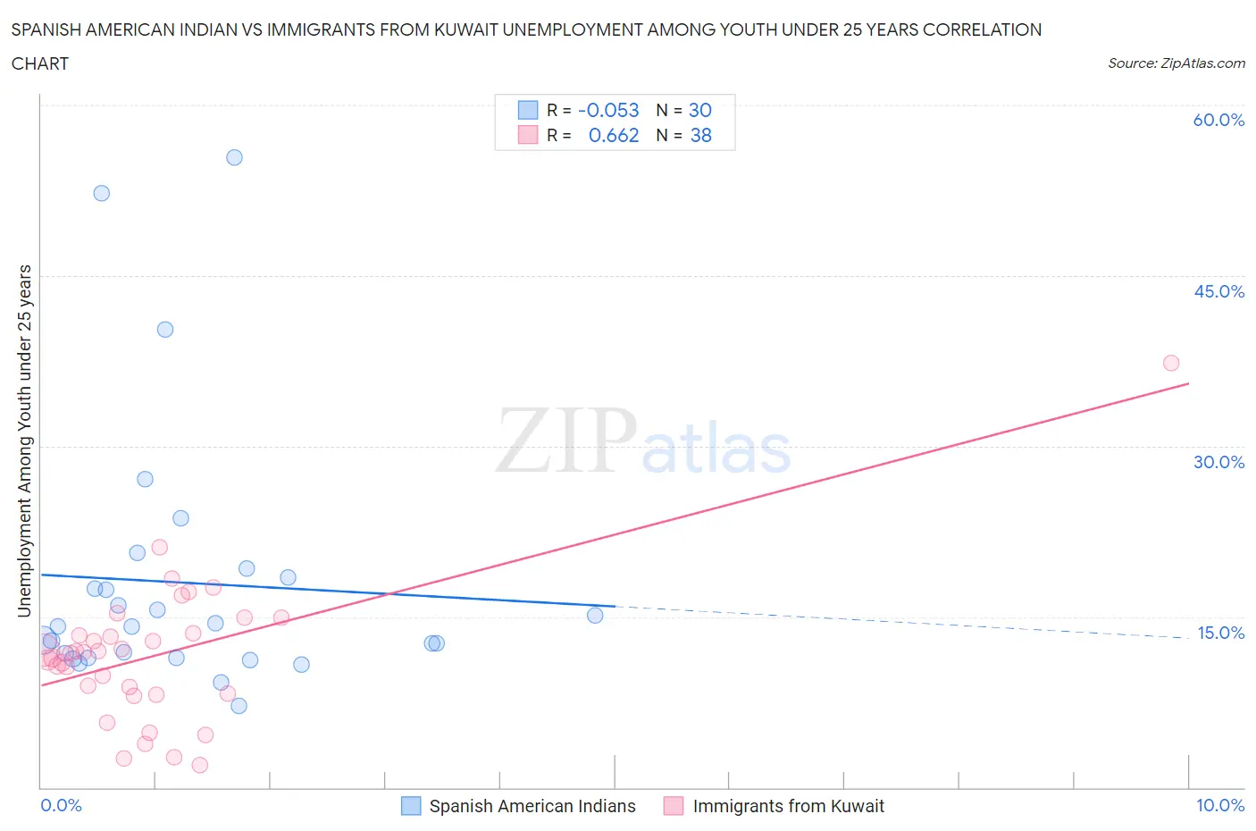 Spanish American Indian vs Immigrants from Kuwait Unemployment Among Youth under 25 years