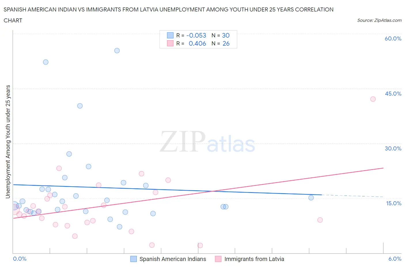 Spanish American Indian vs Immigrants from Latvia Unemployment Among Youth under 25 years