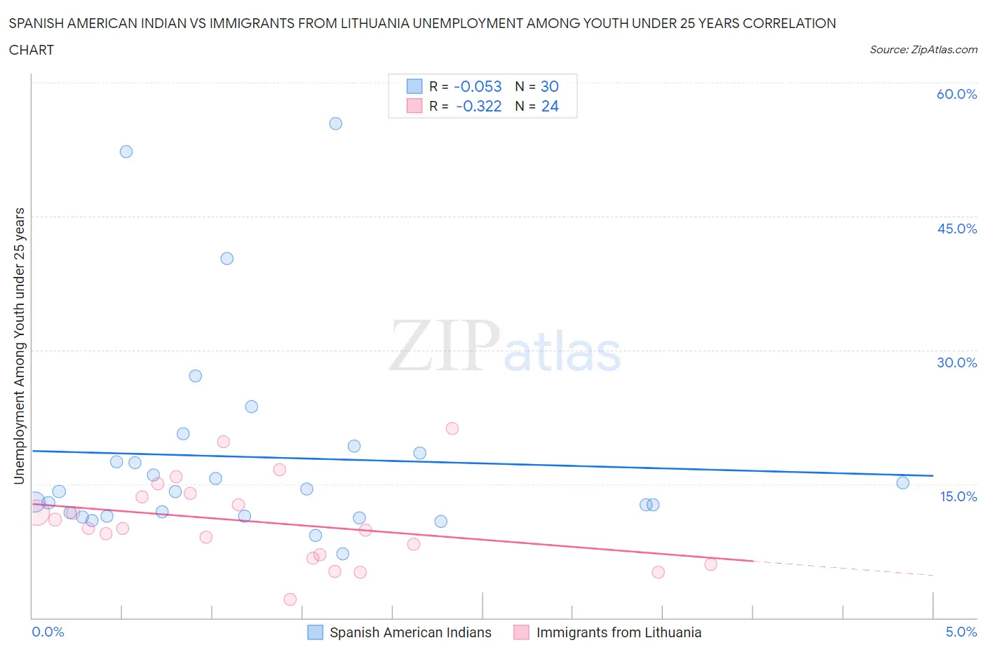 Spanish American Indian vs Immigrants from Lithuania Unemployment Among Youth under 25 years