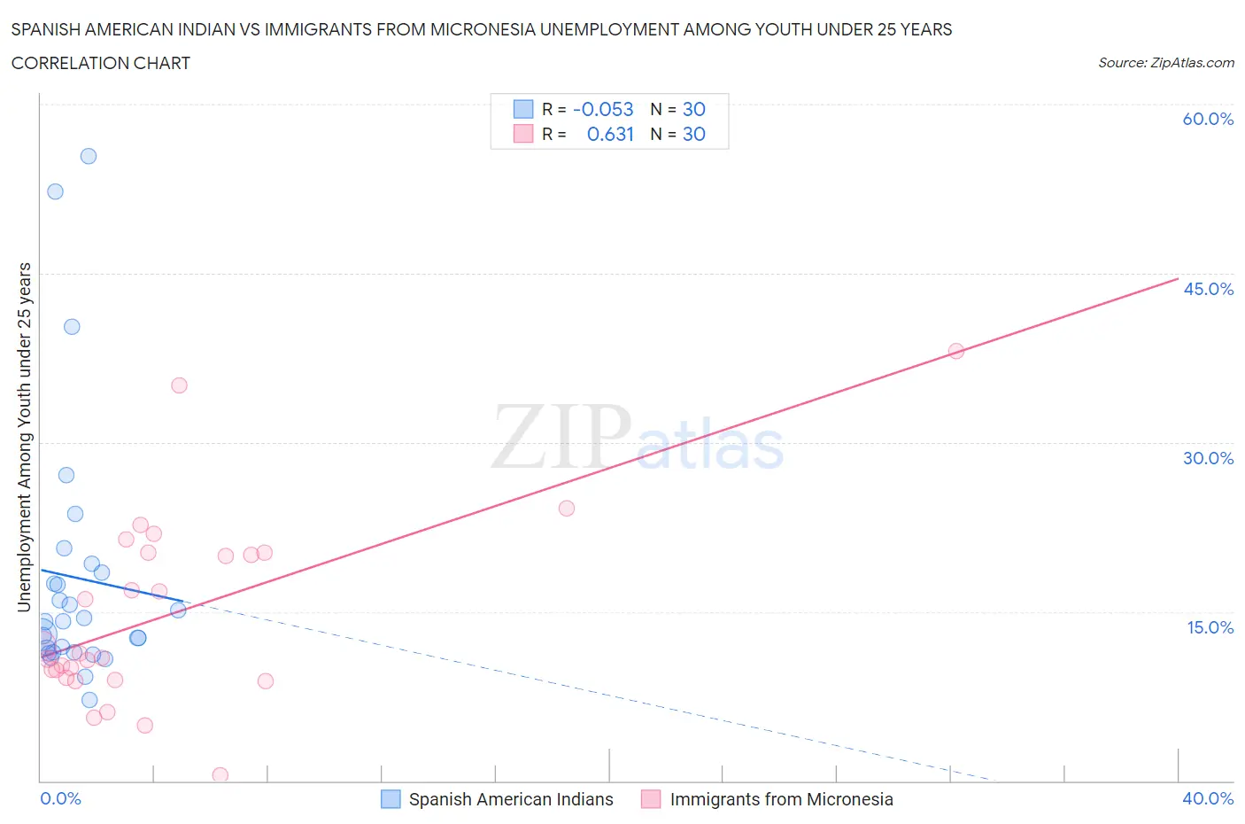 Spanish American Indian vs Immigrants from Micronesia Unemployment Among Youth under 25 years
