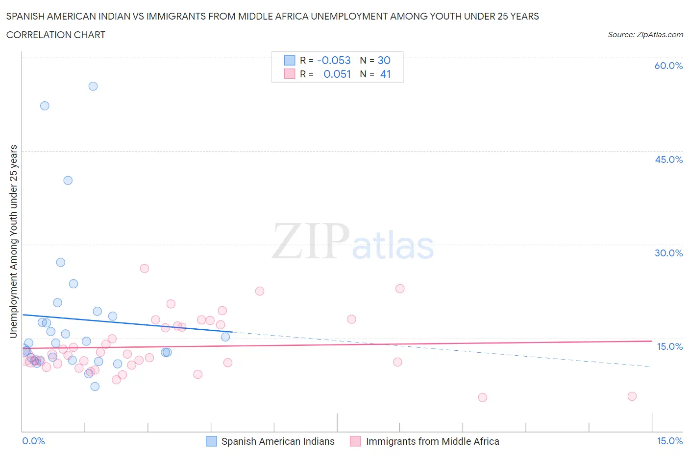 Spanish American Indian vs Immigrants from Middle Africa Unemployment Among Youth under 25 years
