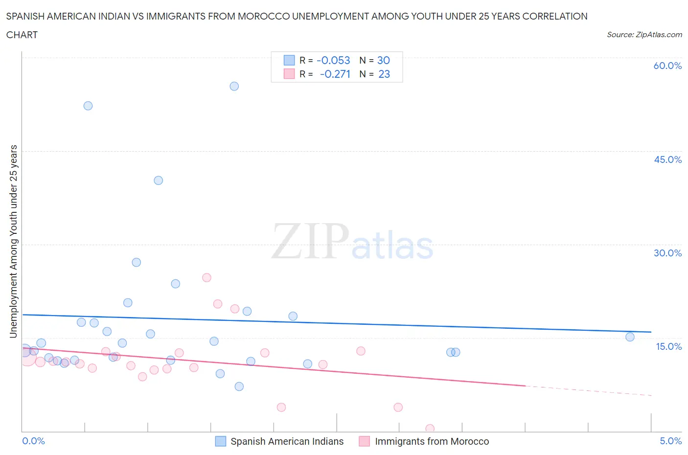 Spanish American Indian vs Immigrants from Morocco Unemployment Among Youth under 25 years