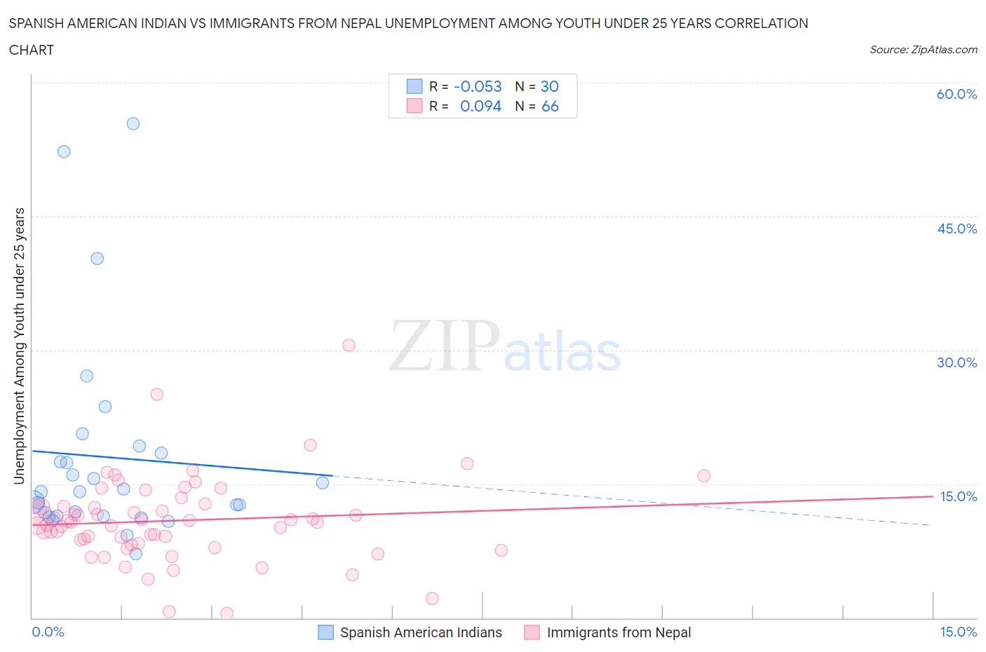 Spanish American Indian vs Immigrants from Nepal Unemployment Among Youth under 25 years