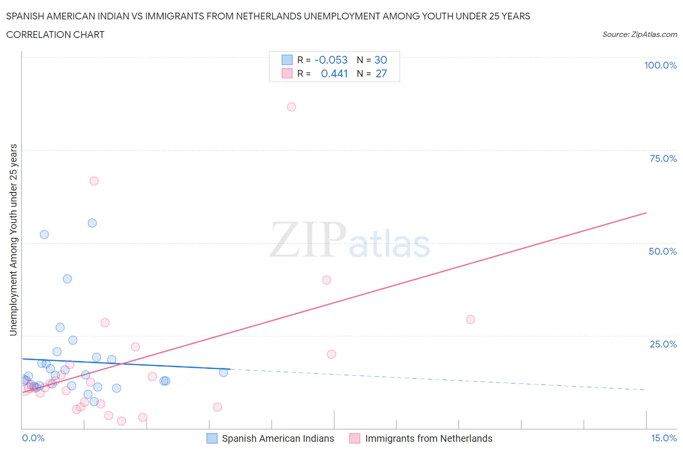 Spanish American Indian vs Immigrants from Netherlands Unemployment Among Youth under 25 years