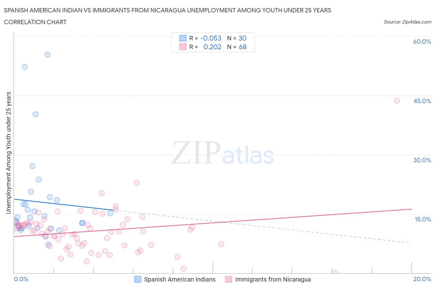 Spanish American Indian vs Immigrants from Nicaragua Unemployment Among Youth under 25 years