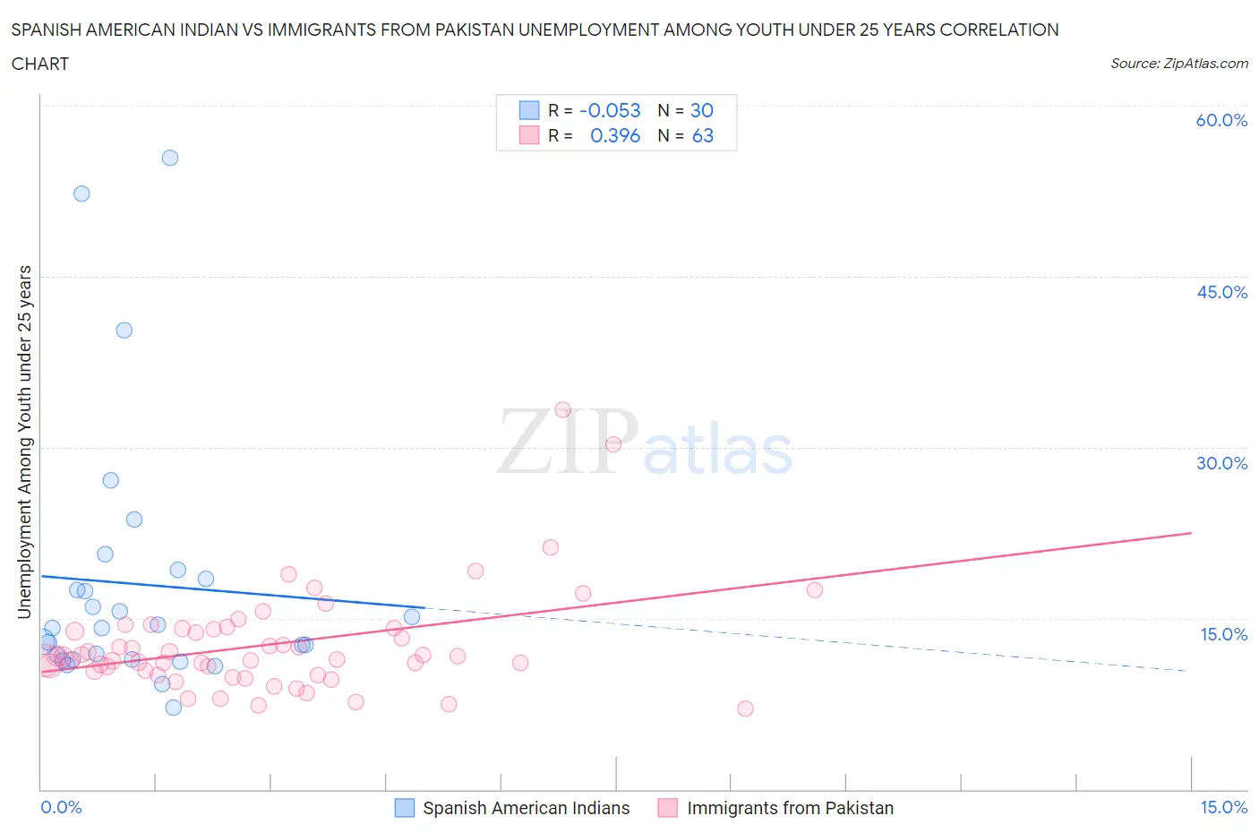 Spanish American Indian vs Immigrants from Pakistan Unemployment Among Youth under 25 years