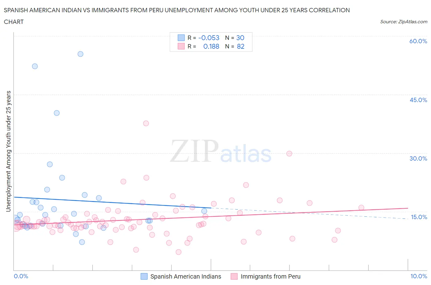 Spanish American Indian vs Immigrants from Peru Unemployment Among Youth under 25 years