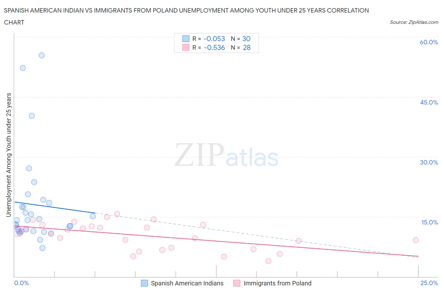 Spanish American Indian vs Immigrants from Poland Unemployment Among Youth under 25 years