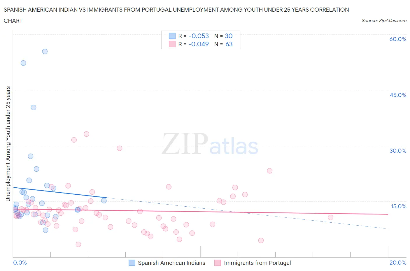 Spanish American Indian vs Immigrants from Portugal Unemployment Among Youth under 25 years