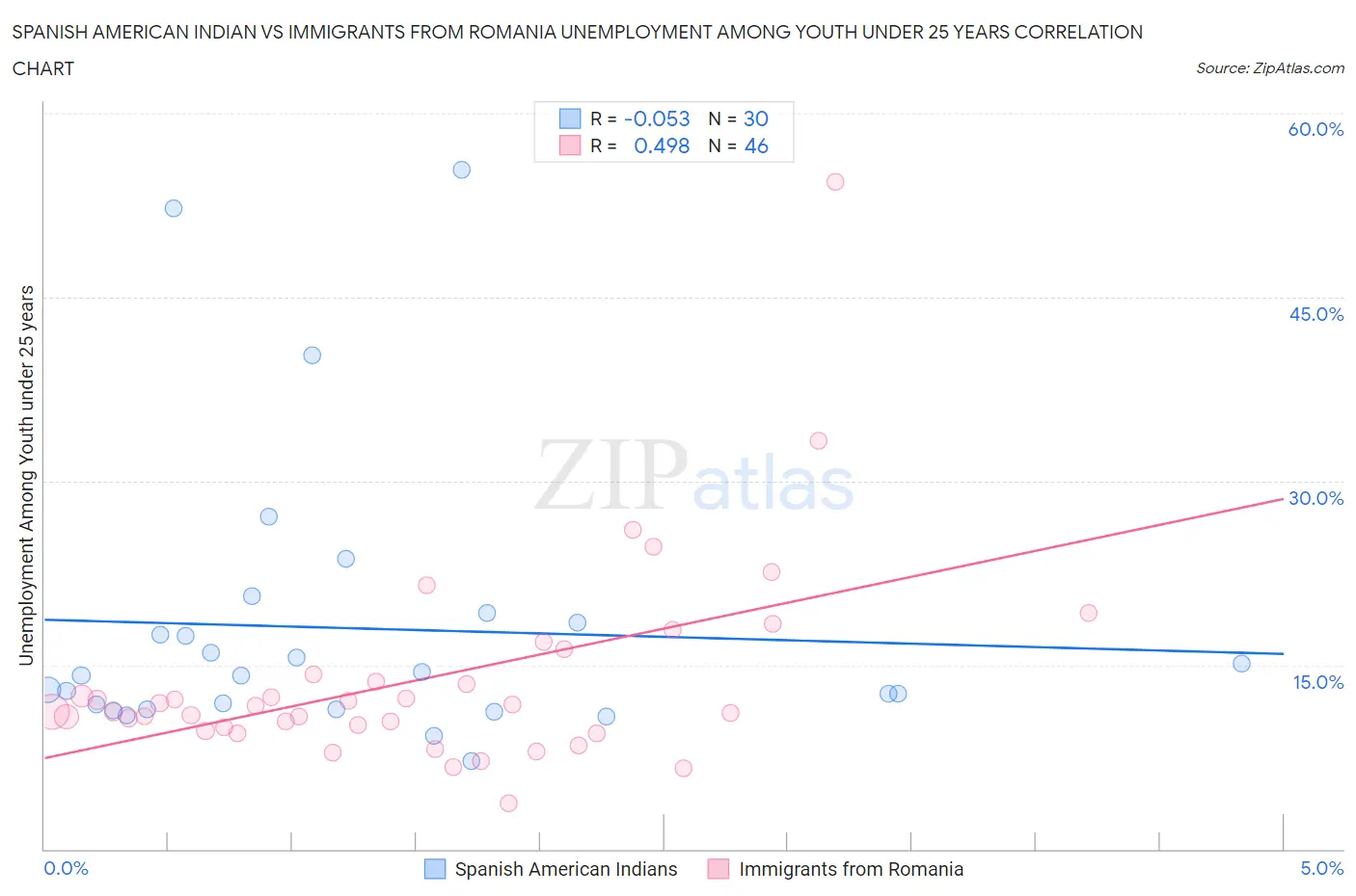 Spanish American Indian vs Immigrants from Romania Unemployment Among Youth under 25 years
