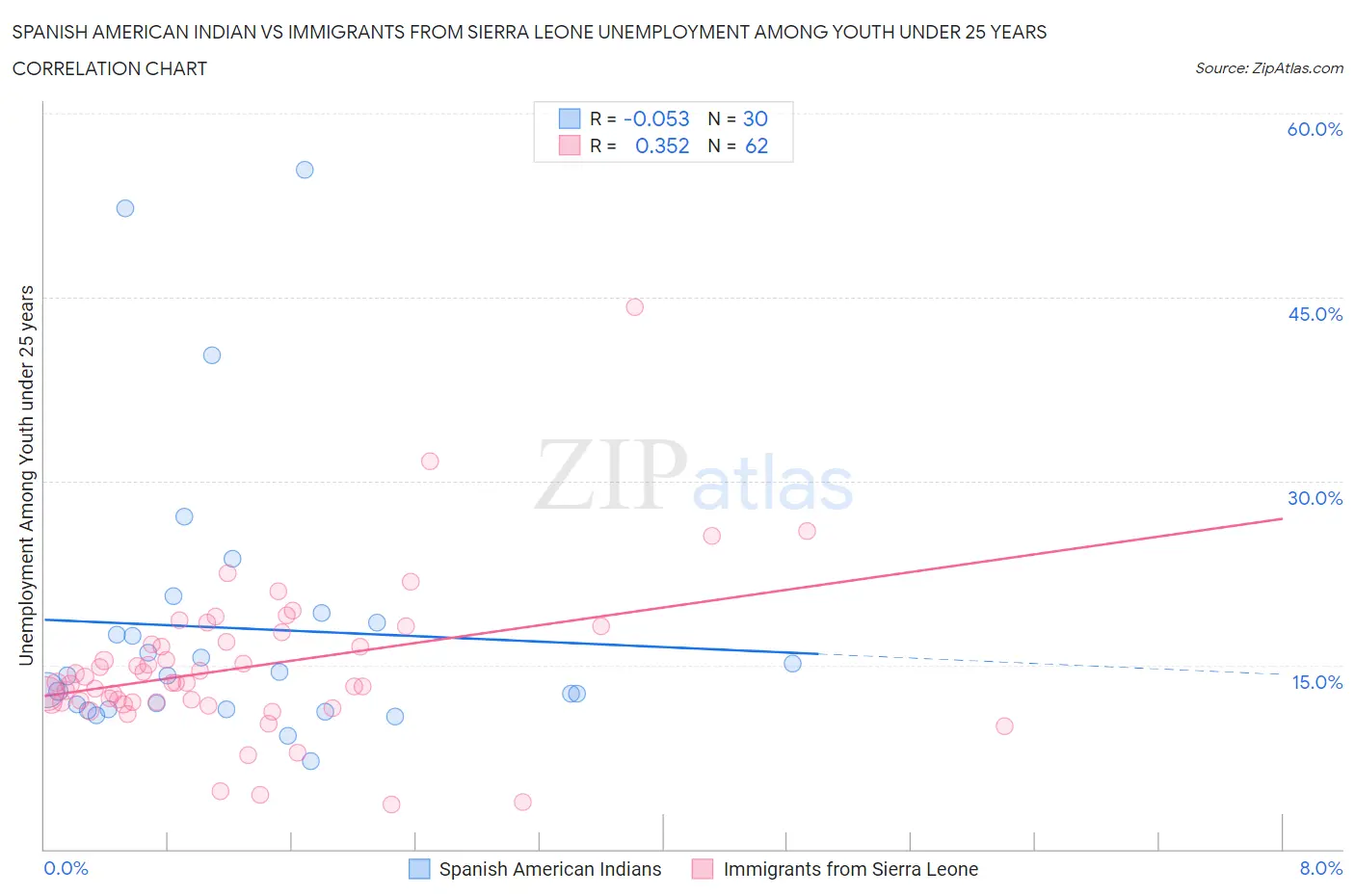 Spanish American Indian vs Immigrants from Sierra Leone Unemployment Among Youth under 25 years
