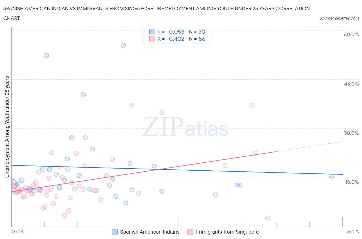 Spanish American Indian vs Immigrants from Singapore Unemployment Among Youth under 25 years