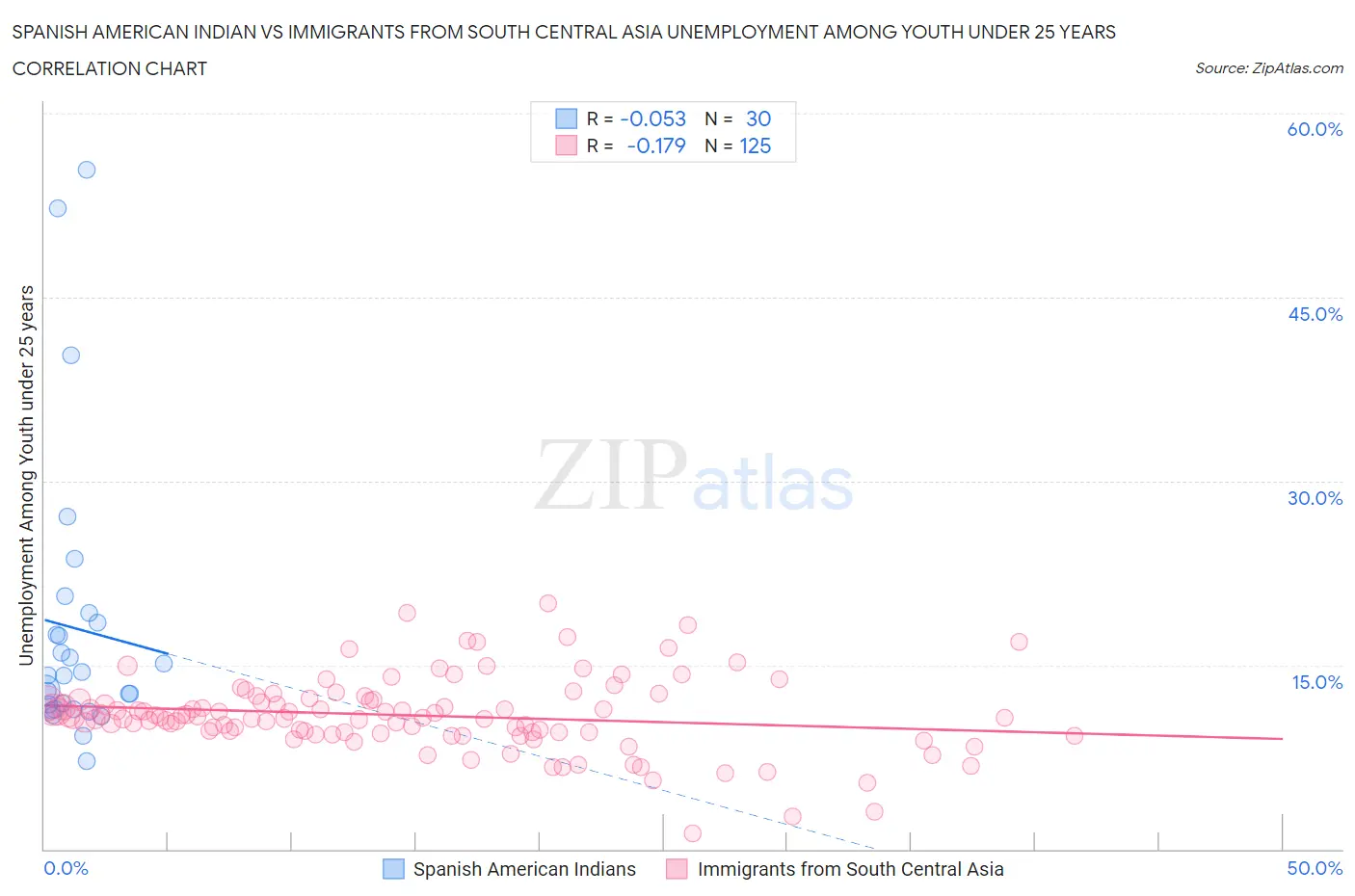 Spanish American Indian vs Immigrants from South Central Asia Unemployment Among Youth under 25 years