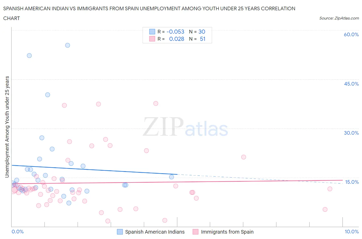 Spanish American Indian vs Immigrants from Spain Unemployment Among Youth under 25 years