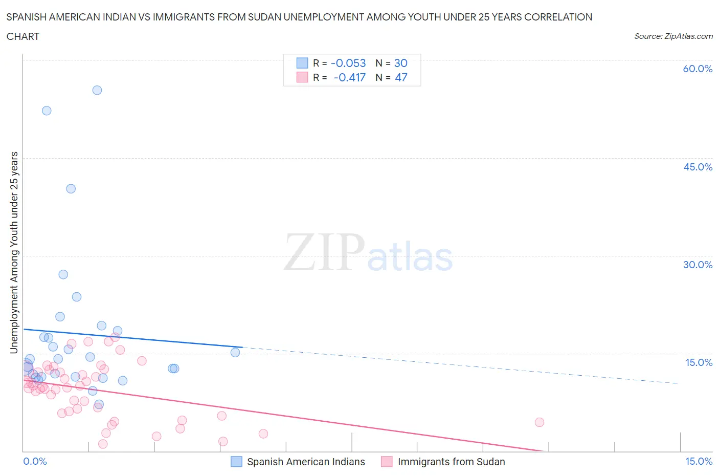Spanish American Indian vs Immigrants from Sudan Unemployment Among Youth under 25 years
