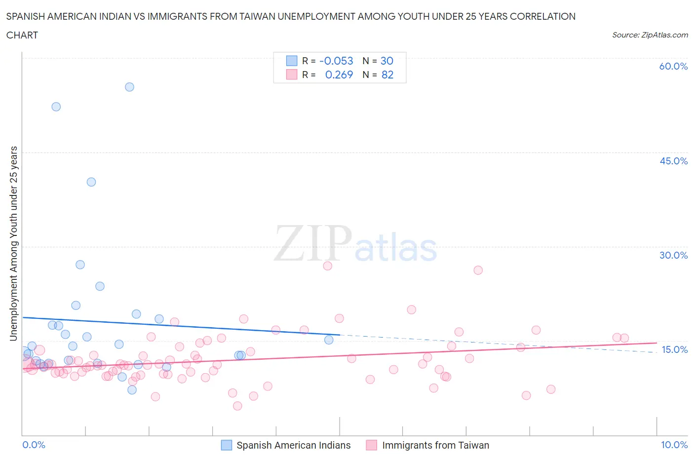 Spanish American Indian vs Immigrants from Taiwan Unemployment Among Youth under 25 years