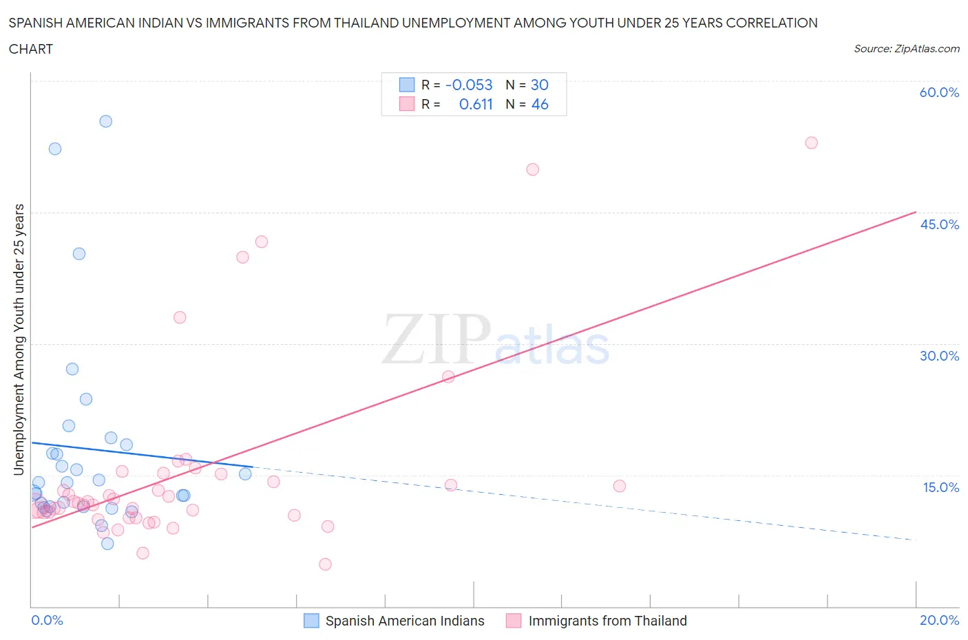 Spanish American Indian vs Immigrants from Thailand Unemployment Among Youth under 25 years