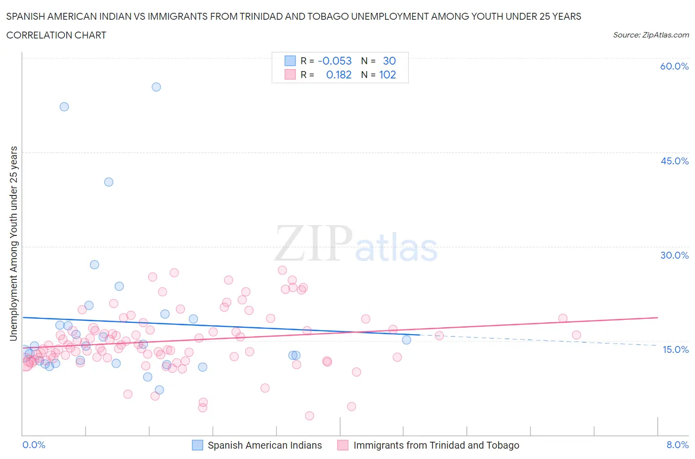 Spanish American Indian vs Immigrants from Trinidad and Tobago Unemployment Among Youth under 25 years