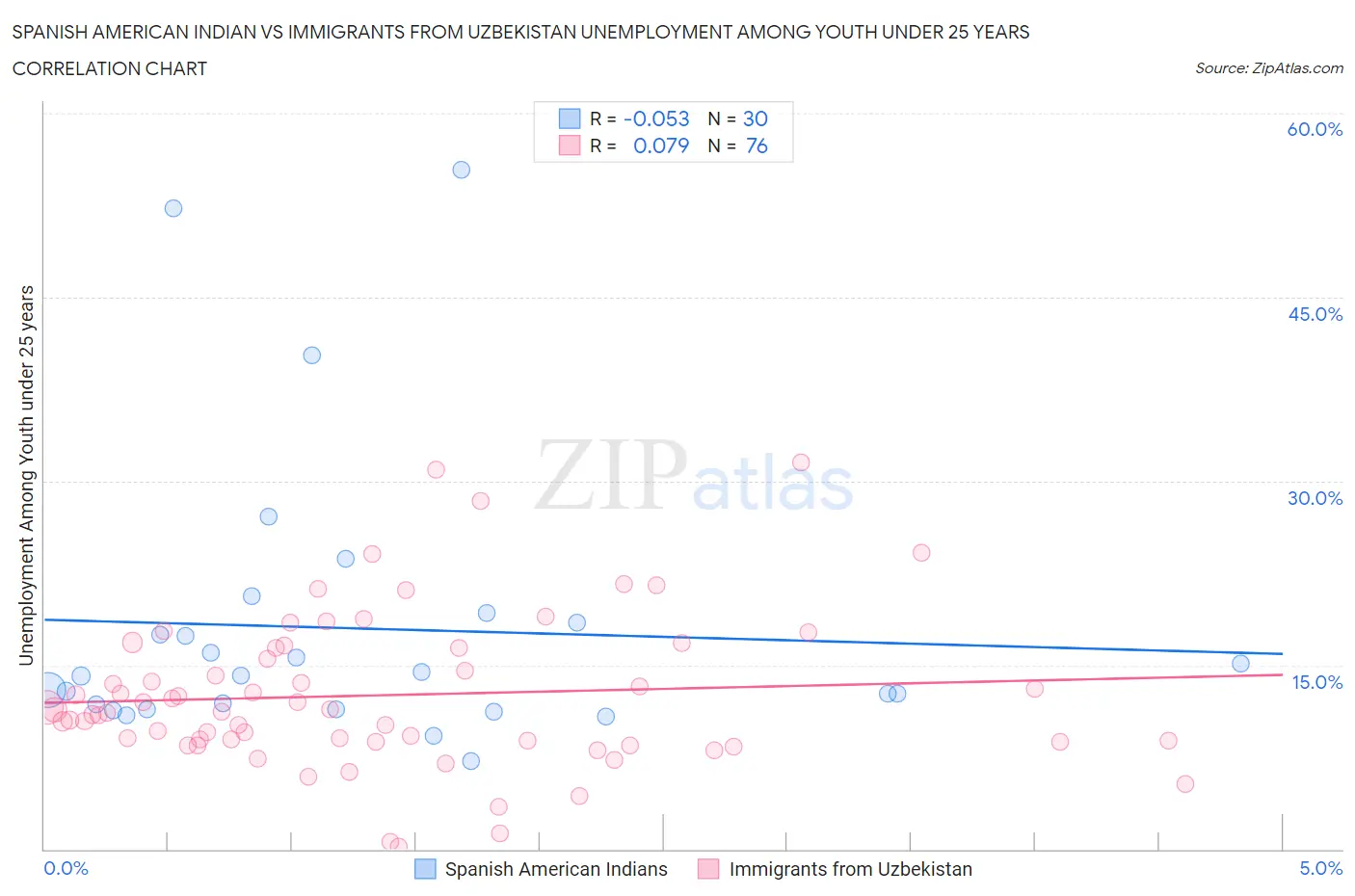 Spanish American Indian vs Immigrants from Uzbekistan Unemployment Among Youth under 25 years