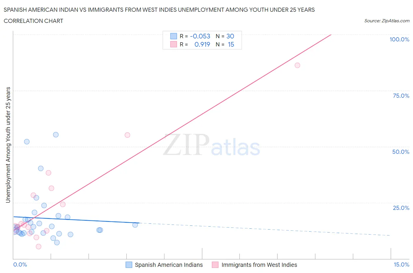 Spanish American Indian vs Immigrants from West Indies Unemployment Among Youth under 25 years